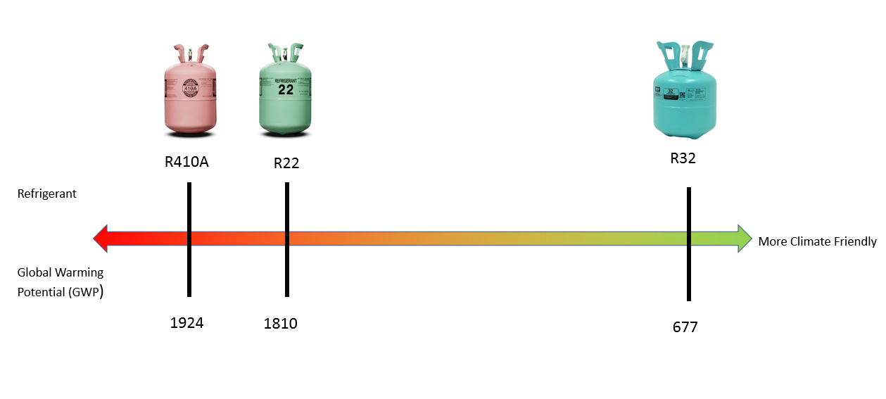 R32 Refrigerant Details, R32 vs R410a